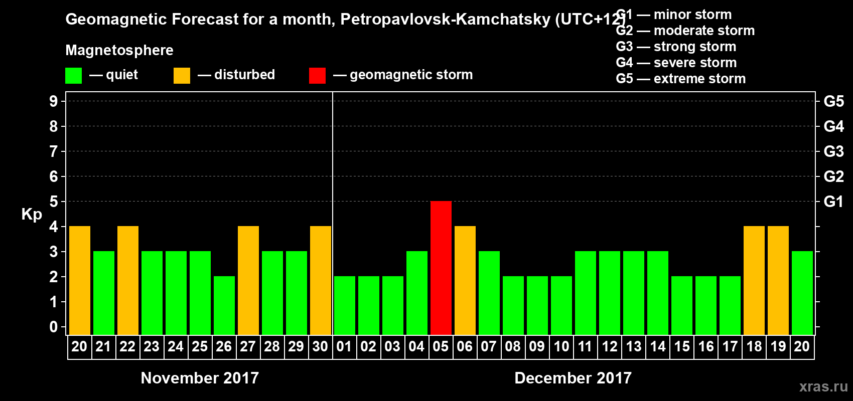 Forecast of the daily maximal value of geomagnetic index Kp for <b>1 month</b> (31 days) <b>from Nov 20, 2017 to Dec 20, 2017</b>