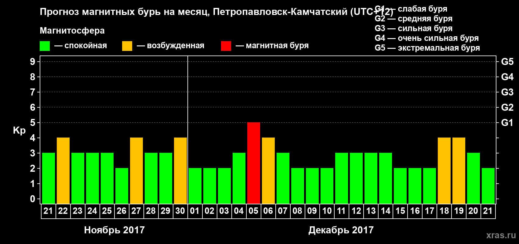 Прогноз максимального суточного геомагнитного индекса Kp на <b>1 месяц</b> (31 день) <b>с 21 ноября по 21 декабря 2017 г</b>