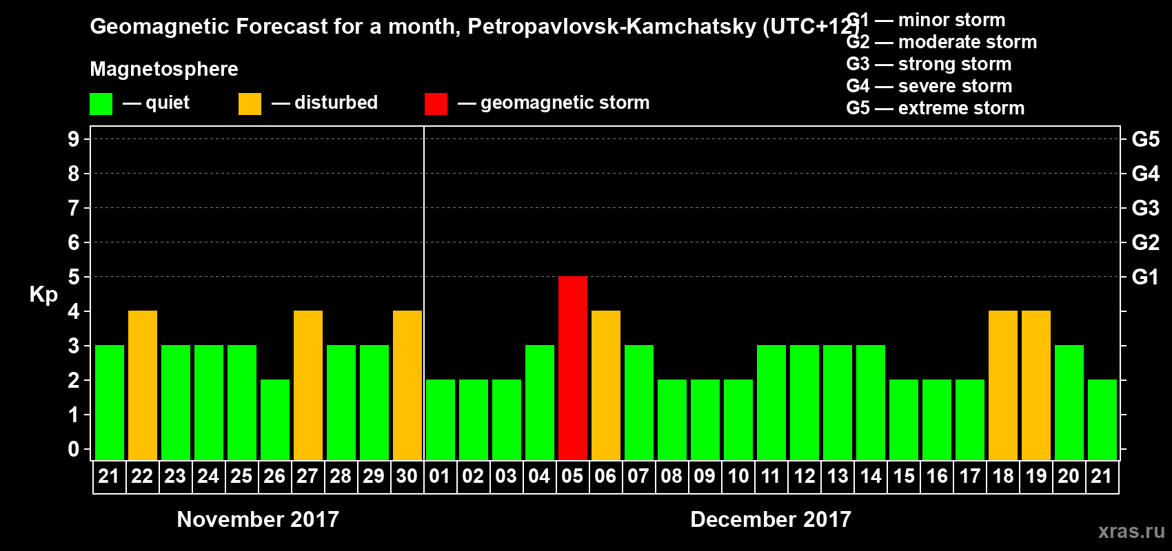 Forecast of the daily maximal value of geomagnetic index Kp for <b>1 month</b> (31 days) <b>from Nov 21, 2017 to Dec 21, 2017</b>