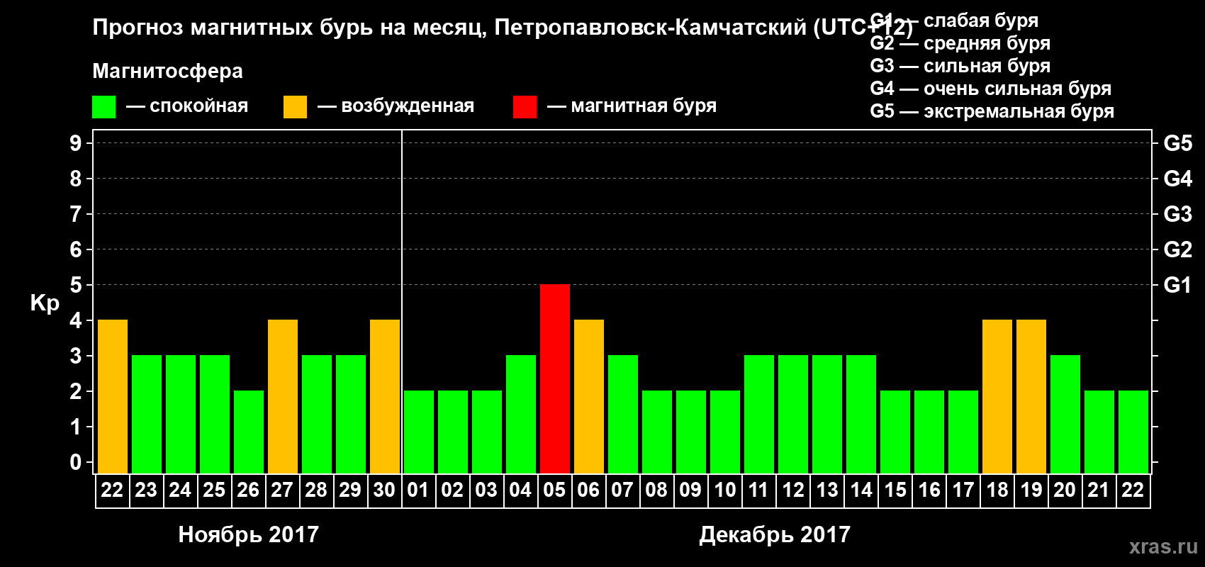 Прогноз максимального суточного геомагнитного индекса Kp на <b>1 месяц</b> (31 день) <b>с 22 ноября по 22 декабря 2017 г</b>