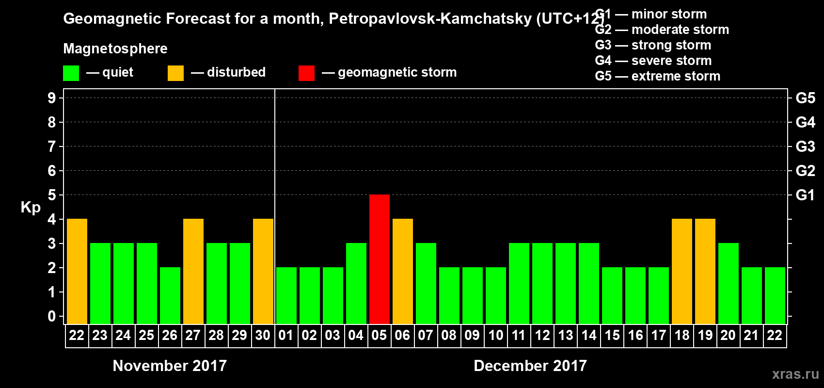 Forecast of the daily maximal value of geomagnetic index Kp for <b>1 month</b> (31 days) <b>from Nov 22, 2017 to Dec 22, 2017</b>