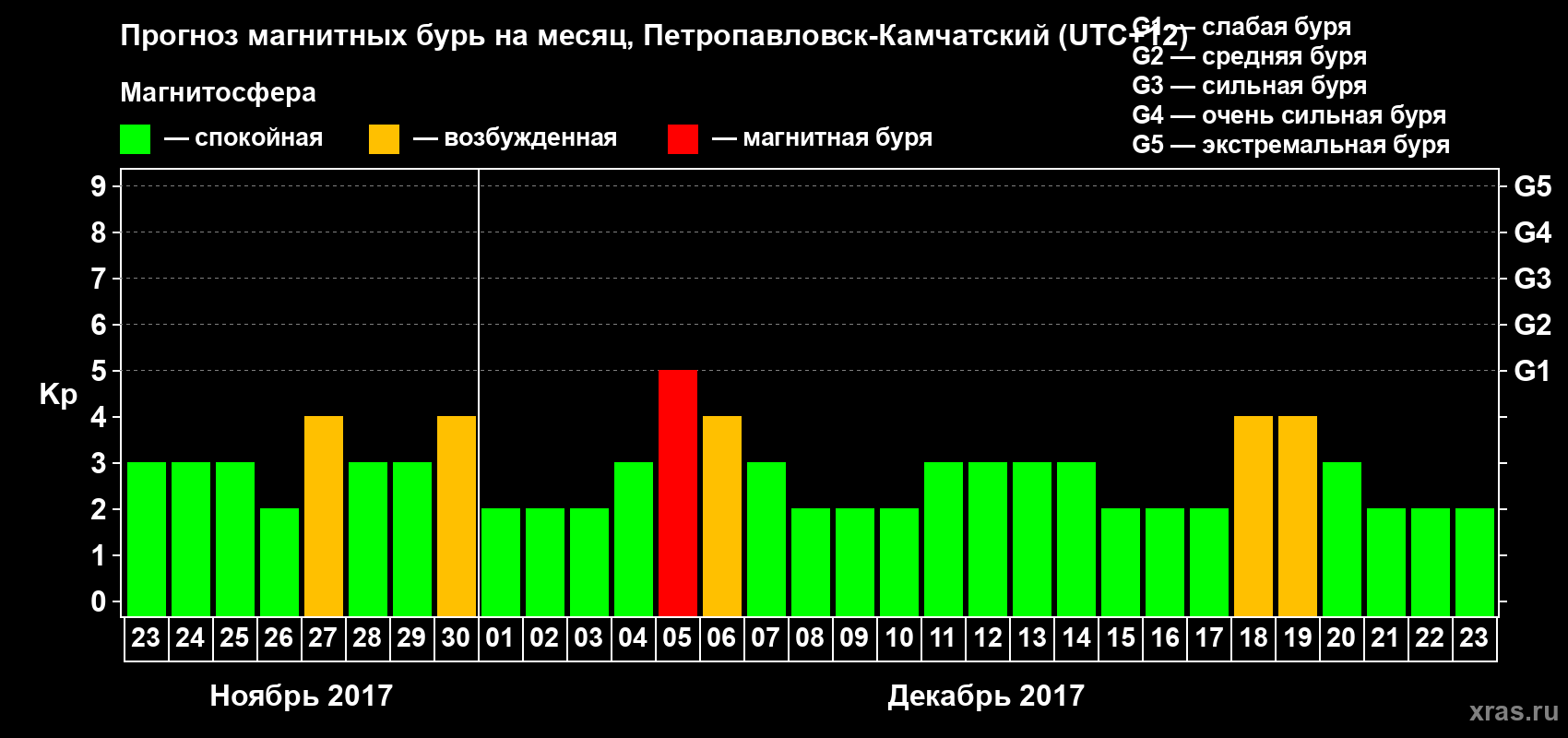 Прогноз максимального суточного геомагнитного индекса Kp на <b>1 месяц</b> (31 день) <b>с 23 ноября по 23 декабря 2017 г</b>