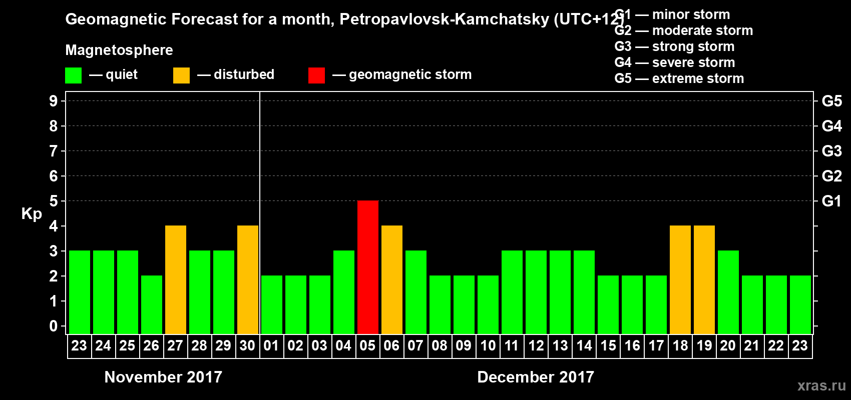 Forecast of the daily maximal value of geomagnetic index Kp for <b>1 month</b> (31 days) <b>from Nov 23, 2017 to Dec 23, 2017</b>