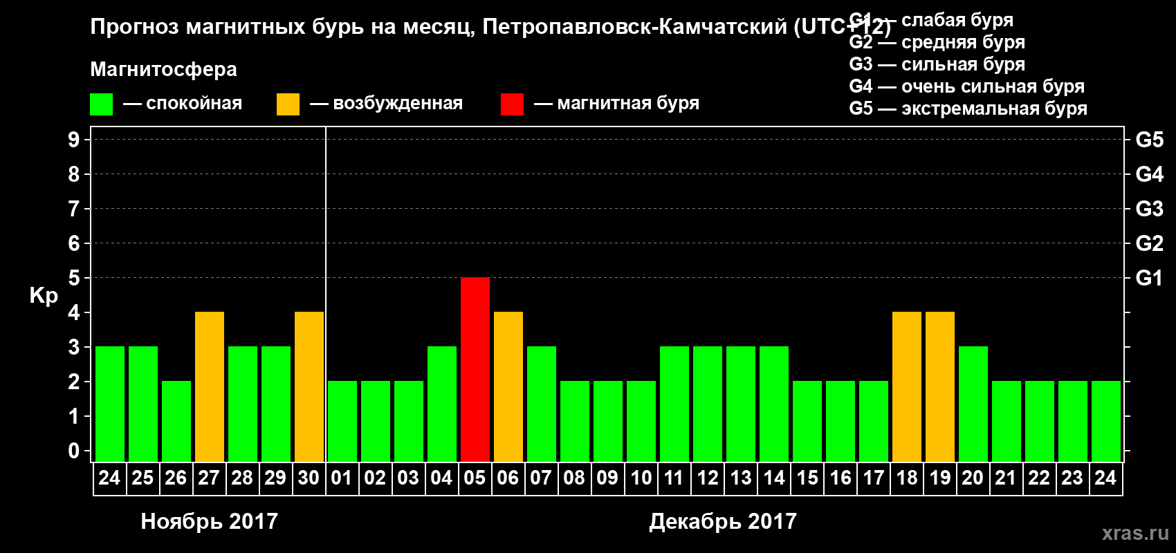 Прогноз максимального суточного геомагнитного индекса Kp на <b>1 месяц</b> (31 день) <b>с 24 ноября по 24 декабря 2017 г</b>