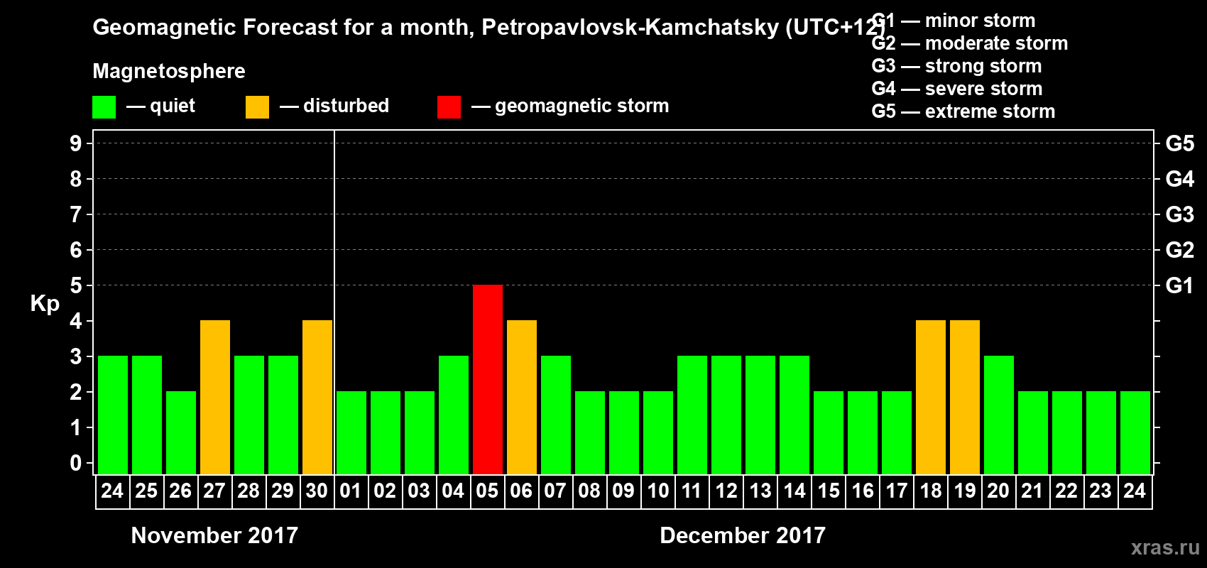 Forecast of the daily maximal value of geomagnetic index Kp for <b>1 month</b> (31 days) <b>from Nov 24, 2017 to Dec 24, 2017</b>