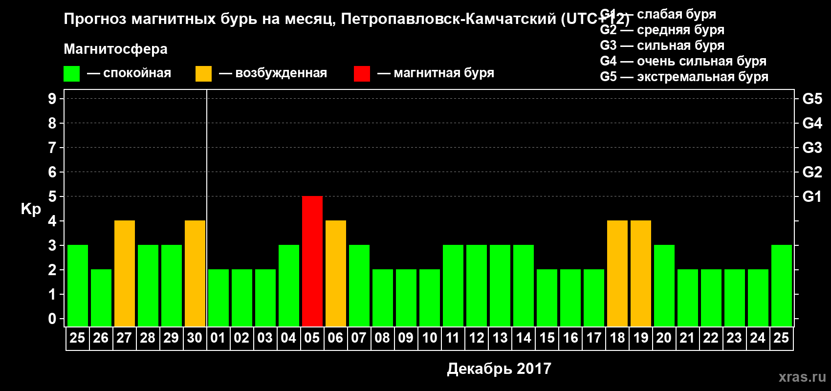 Прогноз максимального суточного геомагнитного индекса Kp на <b>1 месяц</b> (31 день) <b>с 25 ноября по 25 декабря 2017 г</b>