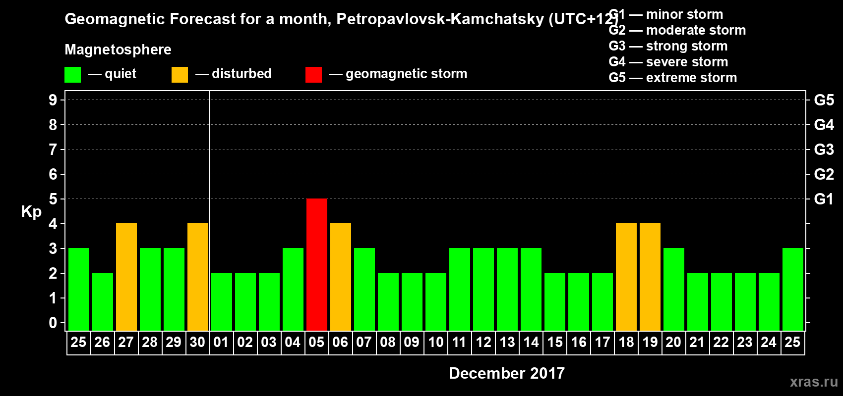 Forecast of the daily maximal value of geomagnetic index Kp for <b>1 month</b> (31 days) <b>from Nov 25, 2017 to Dec 25, 2017</b>