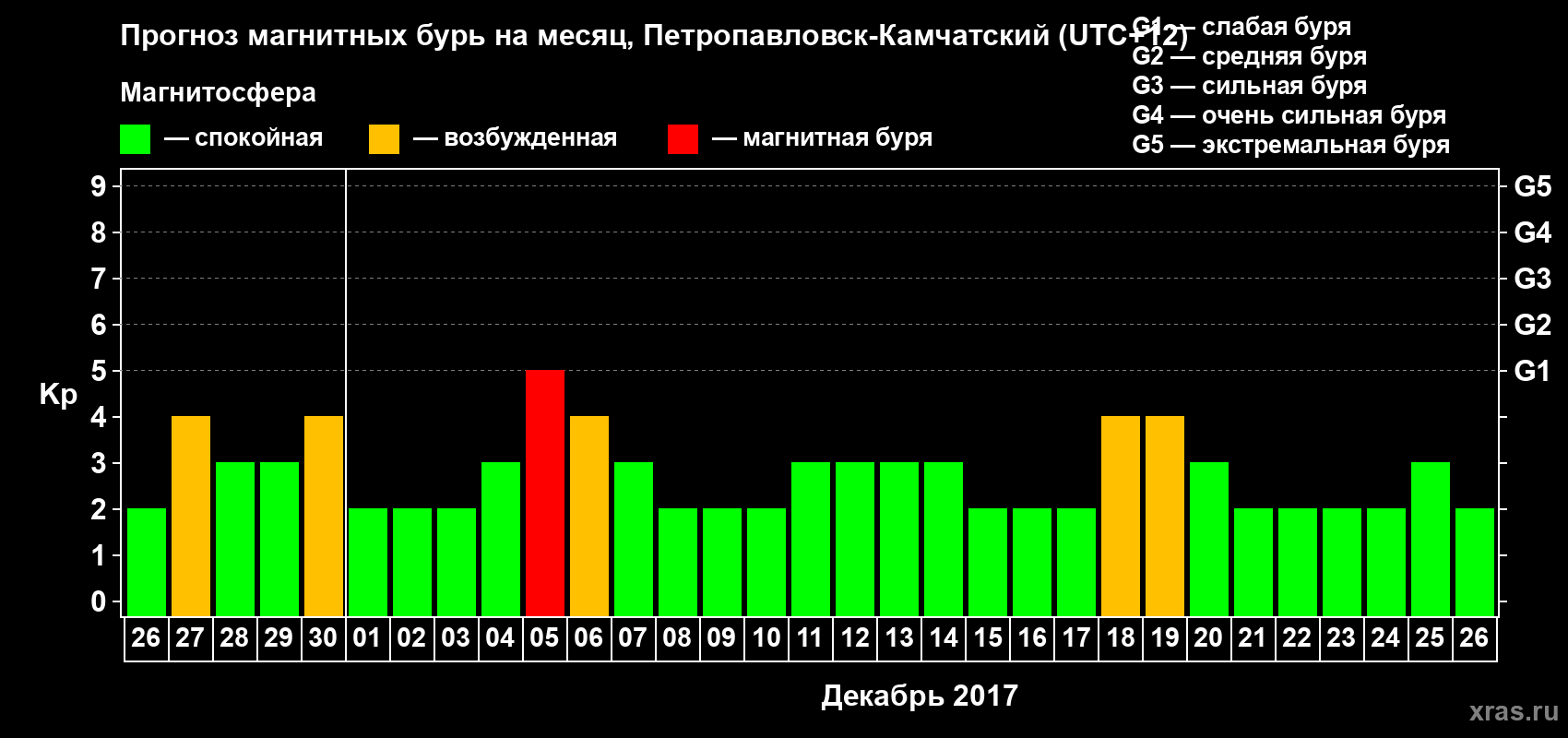 Прогноз максимального суточного геомагнитного индекса Kp на <b>1 месяц</b> (31 день) <b>с 26 ноября по 26 декабря 2017 г</b>