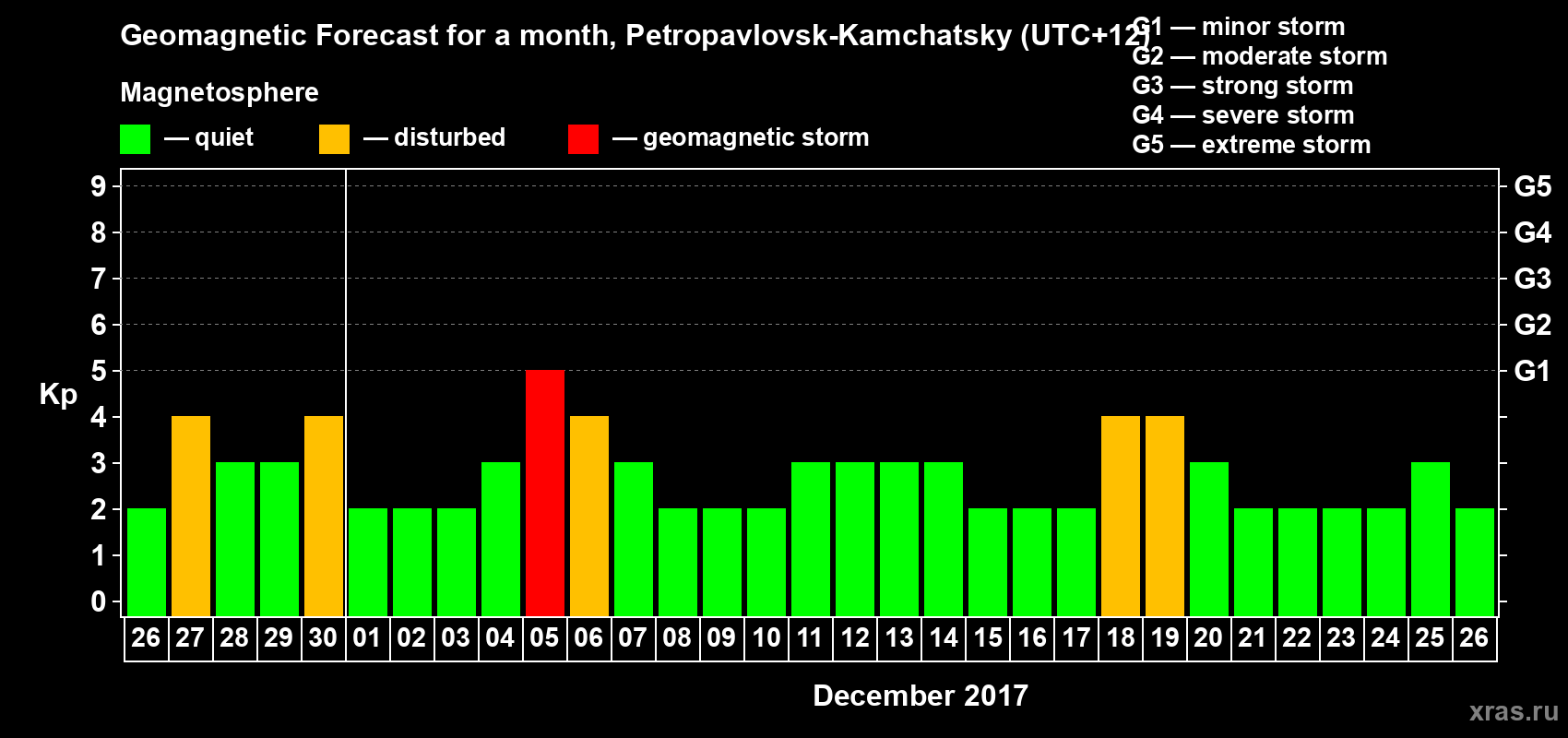 Forecast of the daily maximal value of geomagnetic index Kp for <b>1 month</b> (31 days) <b>from Nov 26, 2017 to Dec 26, 2017</b>