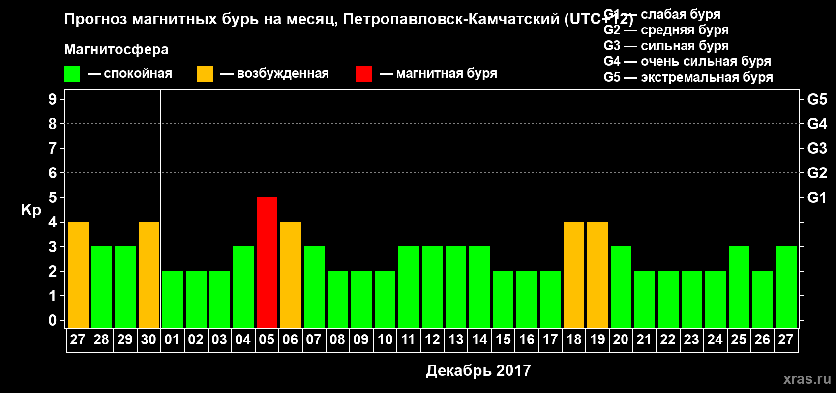 Прогноз максимального суточного геомагнитного индекса Kp на <b>1 месяц</b> (31 день) <b>с 27 ноября по 27 декабря 2017 г</b>