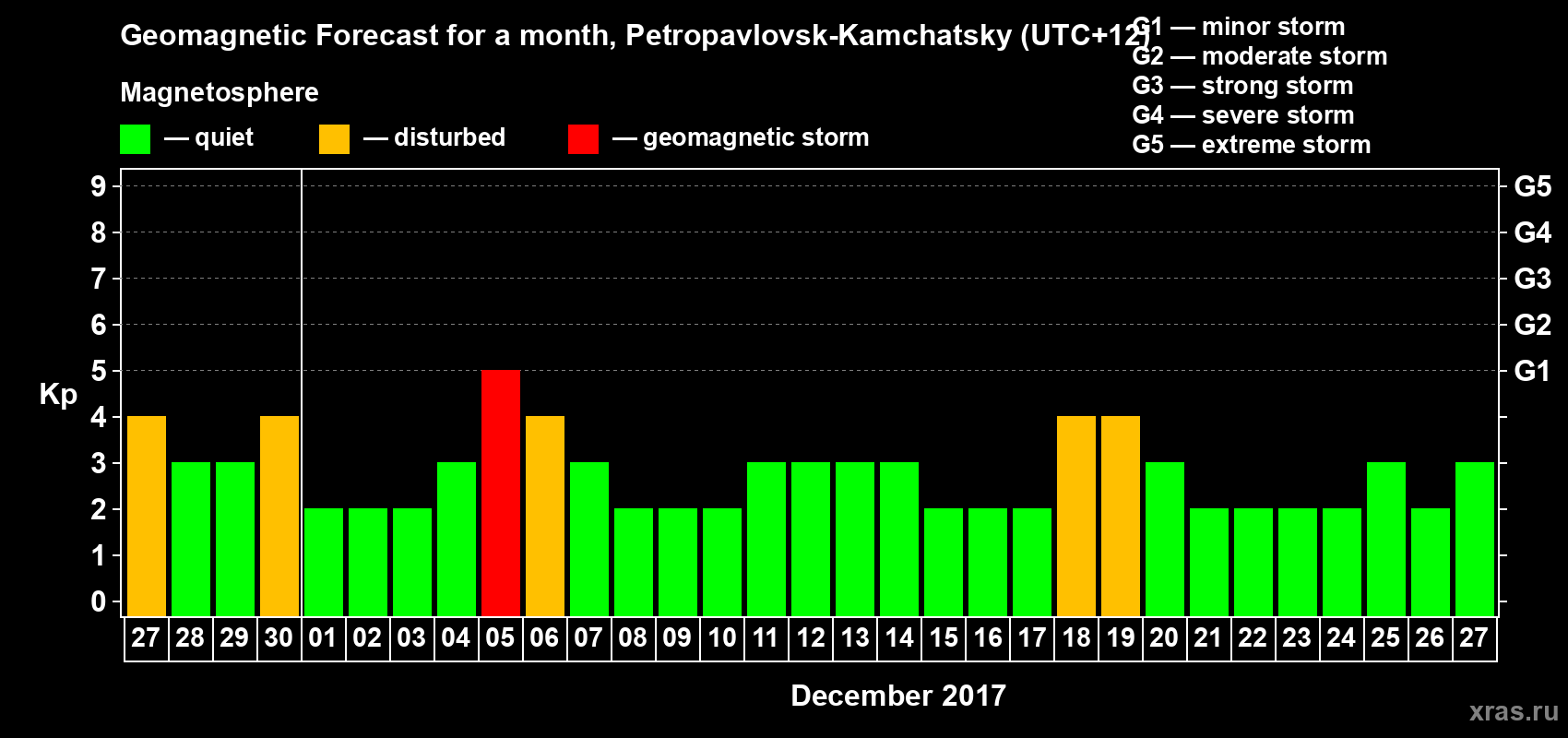 Forecast of the daily maximal value of geomagnetic index Kp for <b>1 month</b> (31 days) <b>from Nov 27, 2017 to Dec 27, 2017</b>