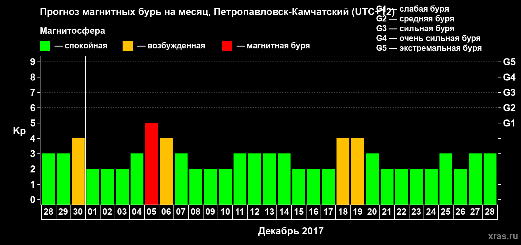 Прогноз максимального суточного геомагнитного индекса Kp на <b>1 месяц</b> (31 день) <b>с 28 ноября по 28 декабря 2017 г</b>