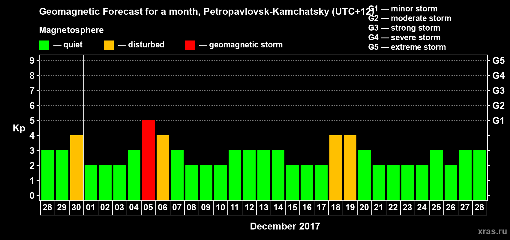 Forecast of the daily maximal value of geomagnetic index Kp for <b>1 month</b> (31 days) <b>from Nov 28, 2017 to Dec 28, 2017</b>