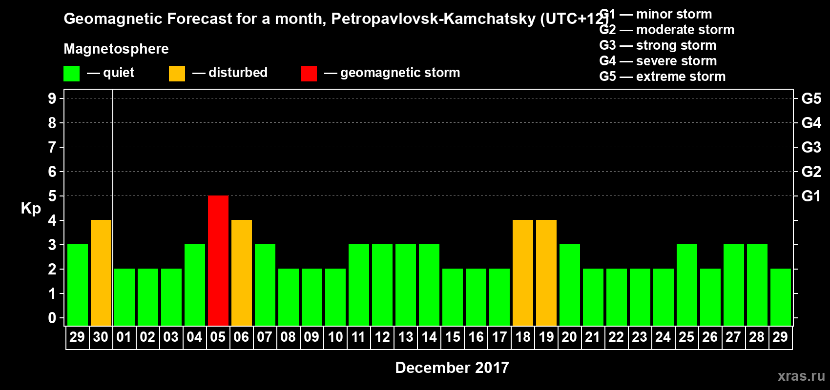 Forecast of the daily maximal value of geomagnetic index Kp for <b>1 month</b> (31 days) <b>from Nov 29, 2017 to Dec 29, 2017</b>