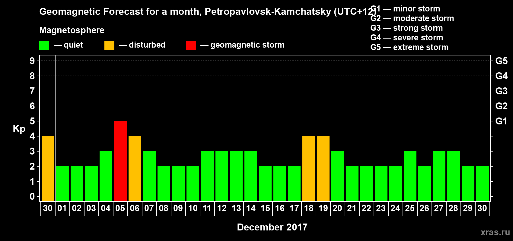 Forecast of the daily maximal value of geomagnetic index Kp for <b>1 month</b> (31 days) <b>from Nov 30, 2017 to Dec 30, 2017</b>
