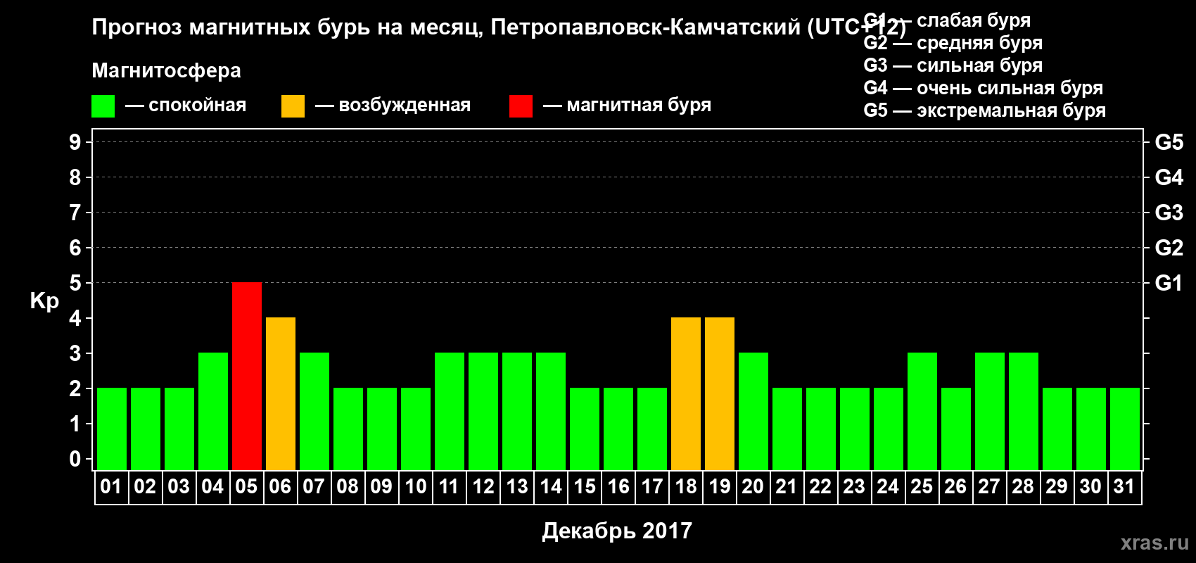 Прогноз максимального суточного геомагнитного индекса Kp на <b>1 месяц</b> (31 день) <b>с 01 декабря по 31 декабря 2017 г</b>