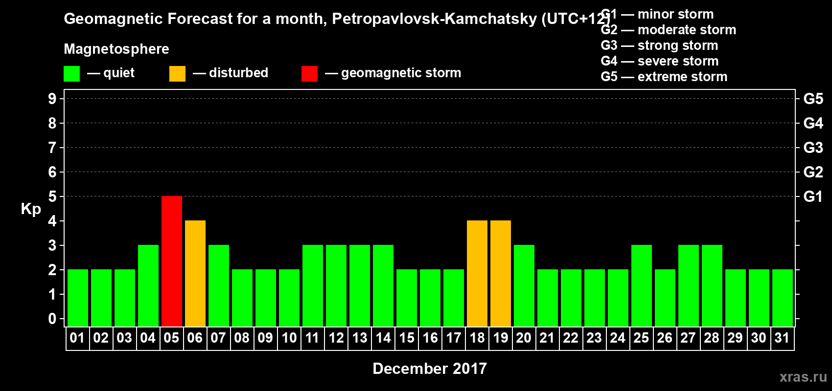 Forecast of the daily maximal value of geomagnetic index Kp for <b>1 month</b> (31 days) <b>from Dec 01, 2017 to Dec 31, 2017</b>
