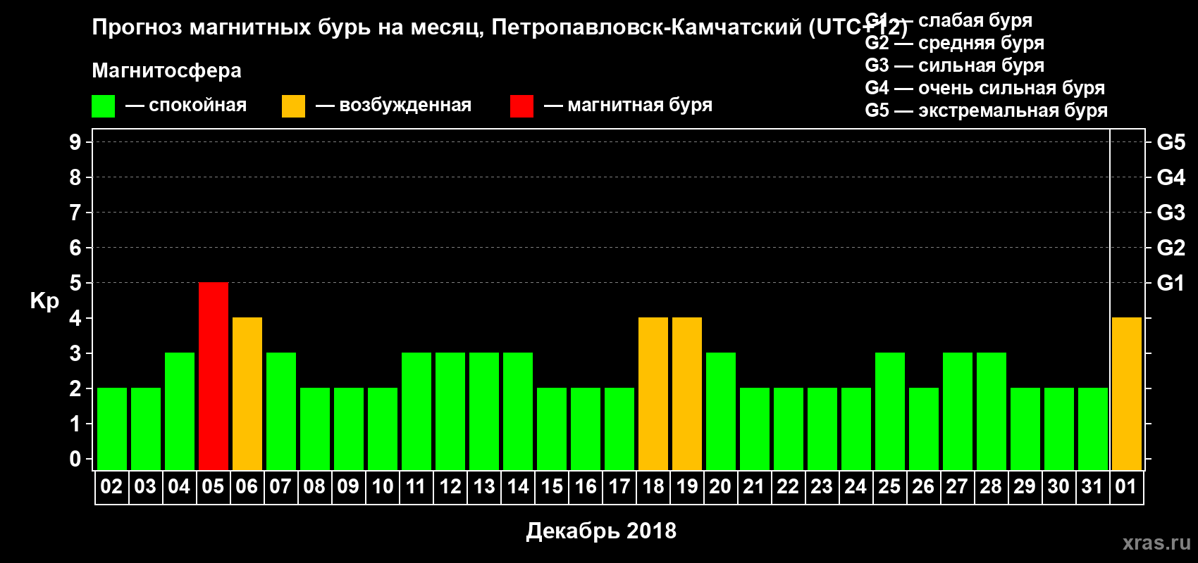 Прогноз максимального суточного геомагнитного индекса Kp на <b>1 месяц</b> (31 день) <b>с 02 декабря 2017 г по 01 января 2018 г</b>