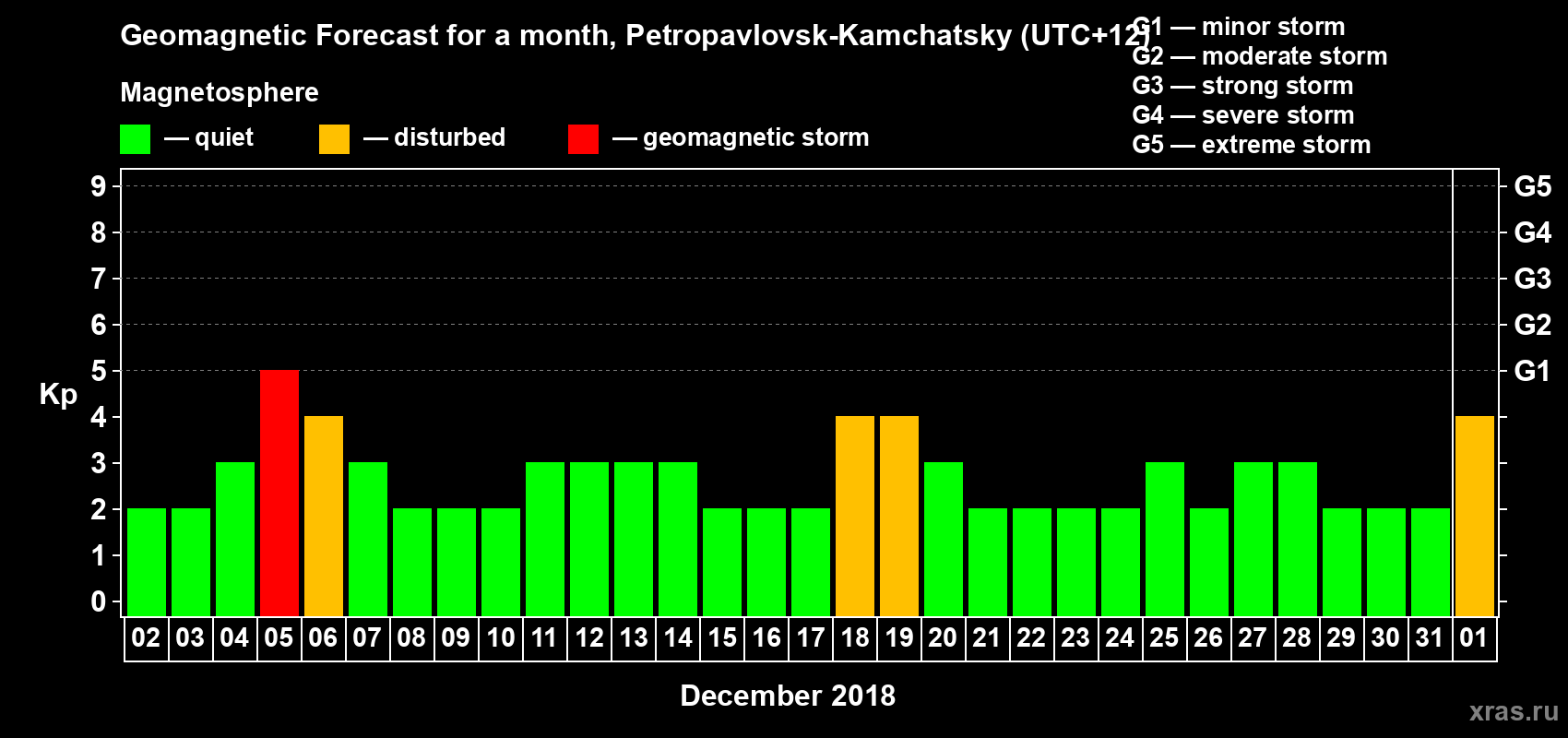 Forecast of the daily maximal value of geomagnetic index Kp for <b>1 month</b> (31 days) <b>from Dec 02, 2017 to Jan 01, 2018</b>