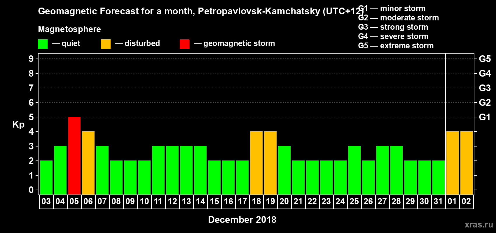 Forecast of the daily maximal value of geomagnetic index Kp for <b>1 month</b> (31 days) <b>from Dec 03, 2017 to Jan 02, 2018</b>