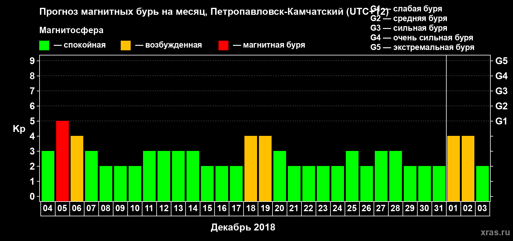 Прогноз максимального суточного геомагнитного индекса Kp на <b>1 месяц</b> (31 день) <b>с 04 декабря 2017 г по 03 января 2018 г</b>