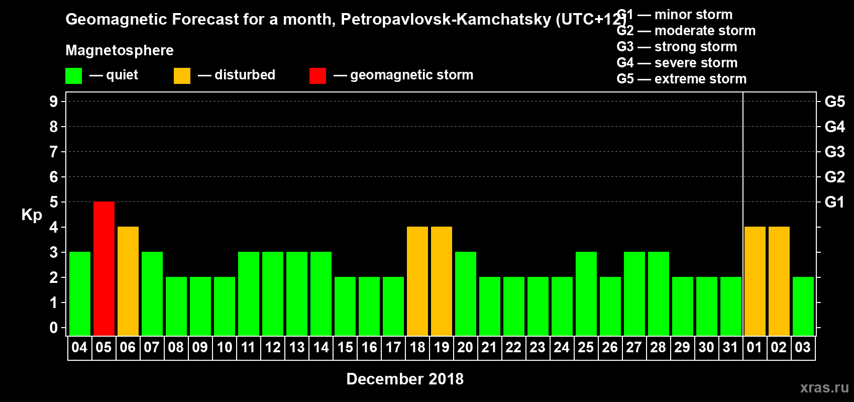 Forecast of the daily maximal value of geomagnetic index Kp for <b>1 month</b> (31 days) <b>from Dec 04, 2017 to Jan 03, 2018</b>