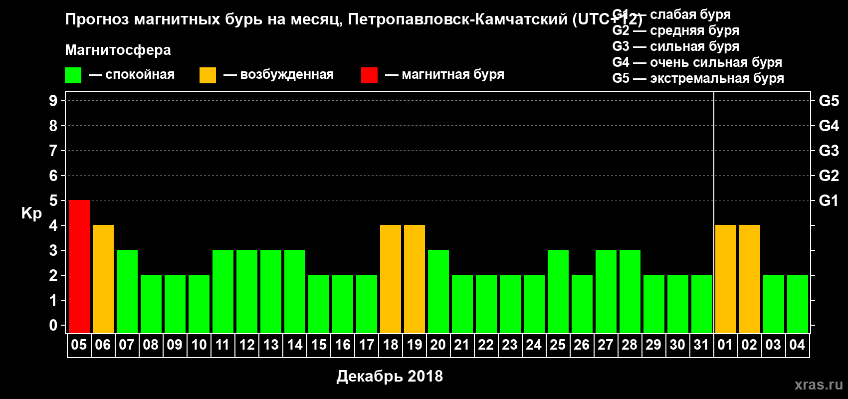 Прогноз максимального суточного геомагнитного индекса Kp на <b>1 месяц</b> (31 день) <b>с 05 декабря 2017 г по 04 января 2018 г</b>