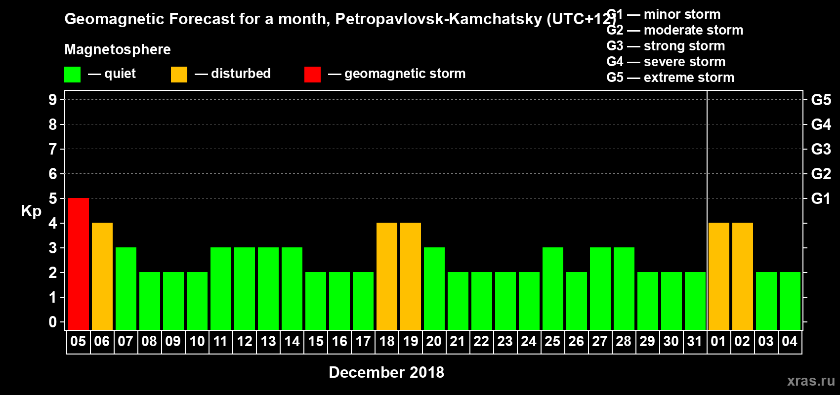 Forecast of the daily maximal value of geomagnetic index Kp for <b>1 month</b> (31 days) <b>from Dec 05, 2017 to Jan 04, 2018</b>