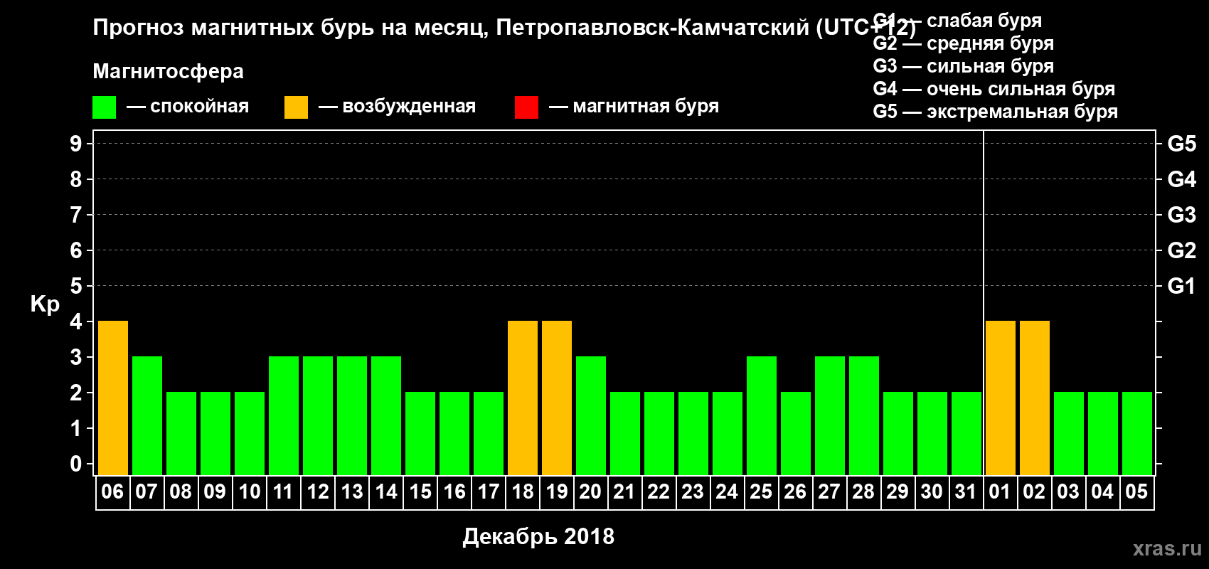 Прогноз максимального суточного геомагнитного индекса Kp на <b>1 месяц</b> (31 день) <b>с 06 декабря 2017 г по 05 января 2018 г</b>
