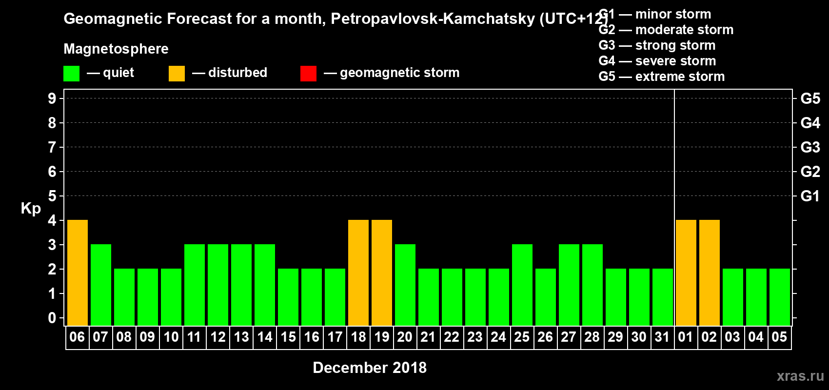 Forecast of the daily maximal value of geomagnetic index Kp for <b>1 month</b> (31 days) <b>from Dec 06, 2017 to Jan 05, 2018</b>