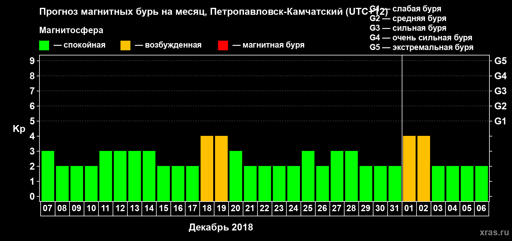 Прогноз максимального суточного геомагнитного индекса Kp на <b>1 месяц</b> (31 день) <b>с 07 декабря 2017 г по 06 января 2018 г</b>