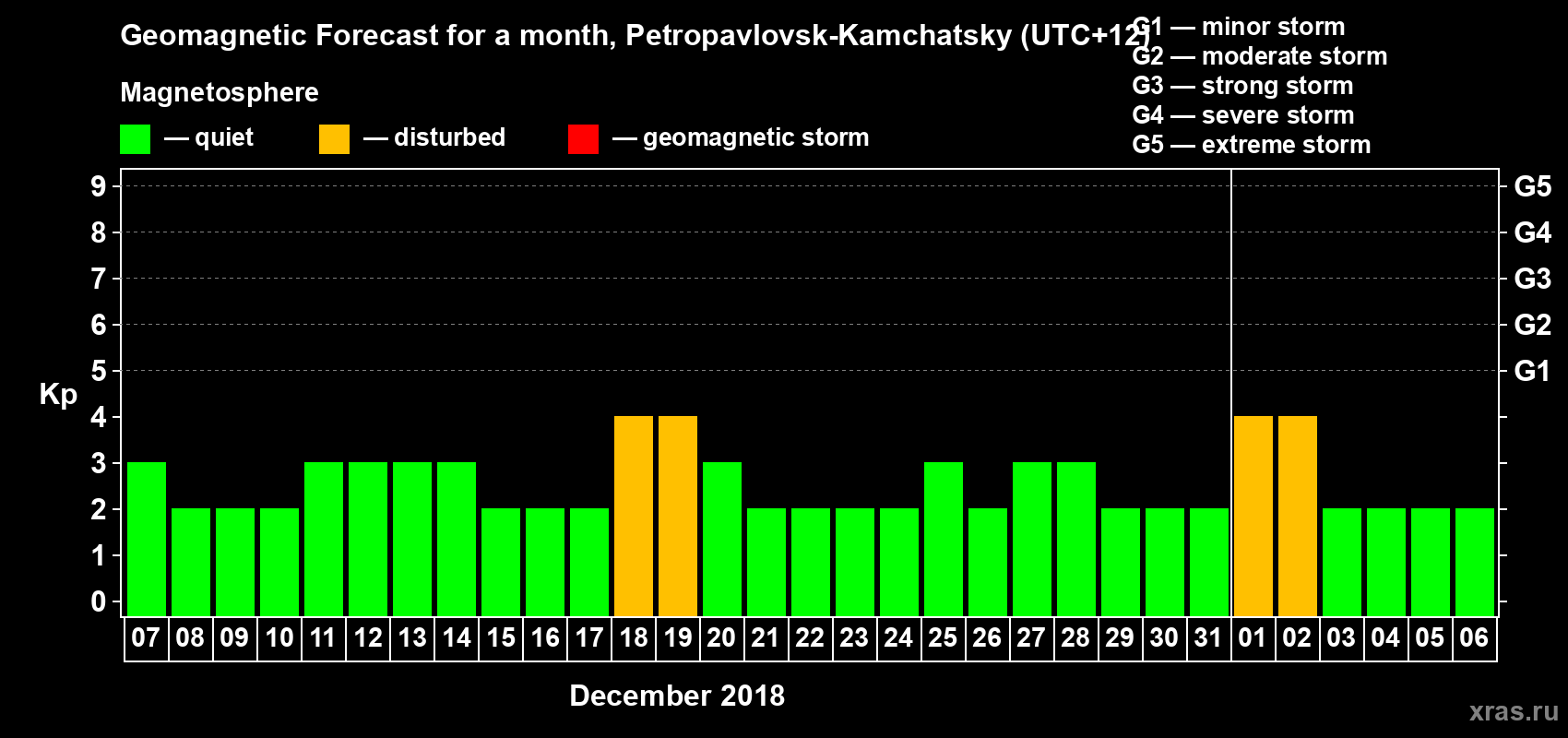 Forecast of the daily maximal value of geomagnetic index Kp for <b>1 month</b> (31 days) <b>from Dec 07, 2017 to Jan 06, 2018</b>