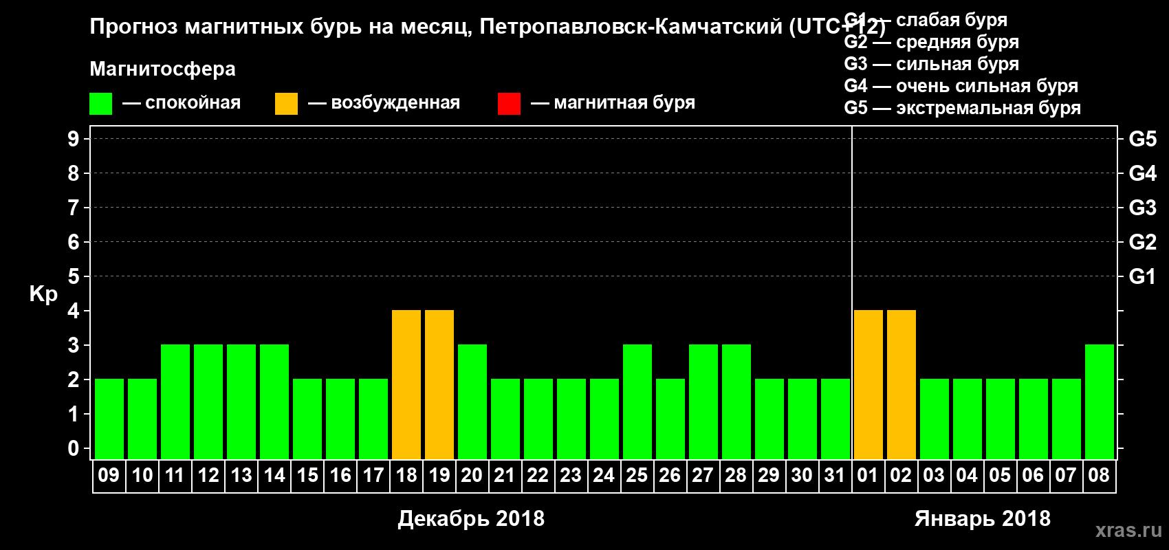 Прогноз максимального суточного геомагнитного индекса Kp на <b>1 месяц</b> (31 день) <b>с 09 декабря 2017 г по 08 января 2018 г</b>