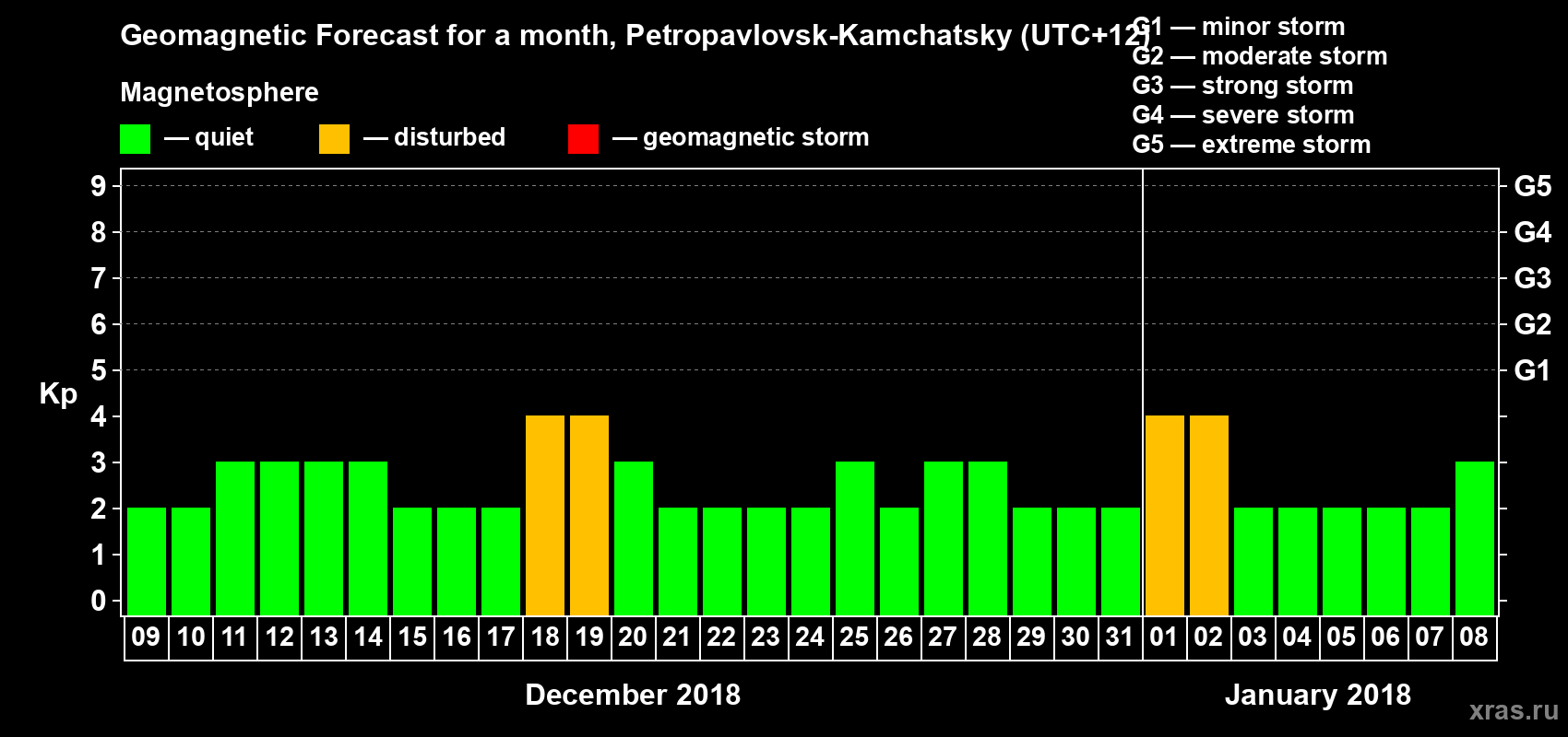 Forecast of the daily maximal value of geomagnetic index Kp for <b>1 month</b> (31 days) <b>from Dec 09, 2017 to Jan 08, 2018</b>