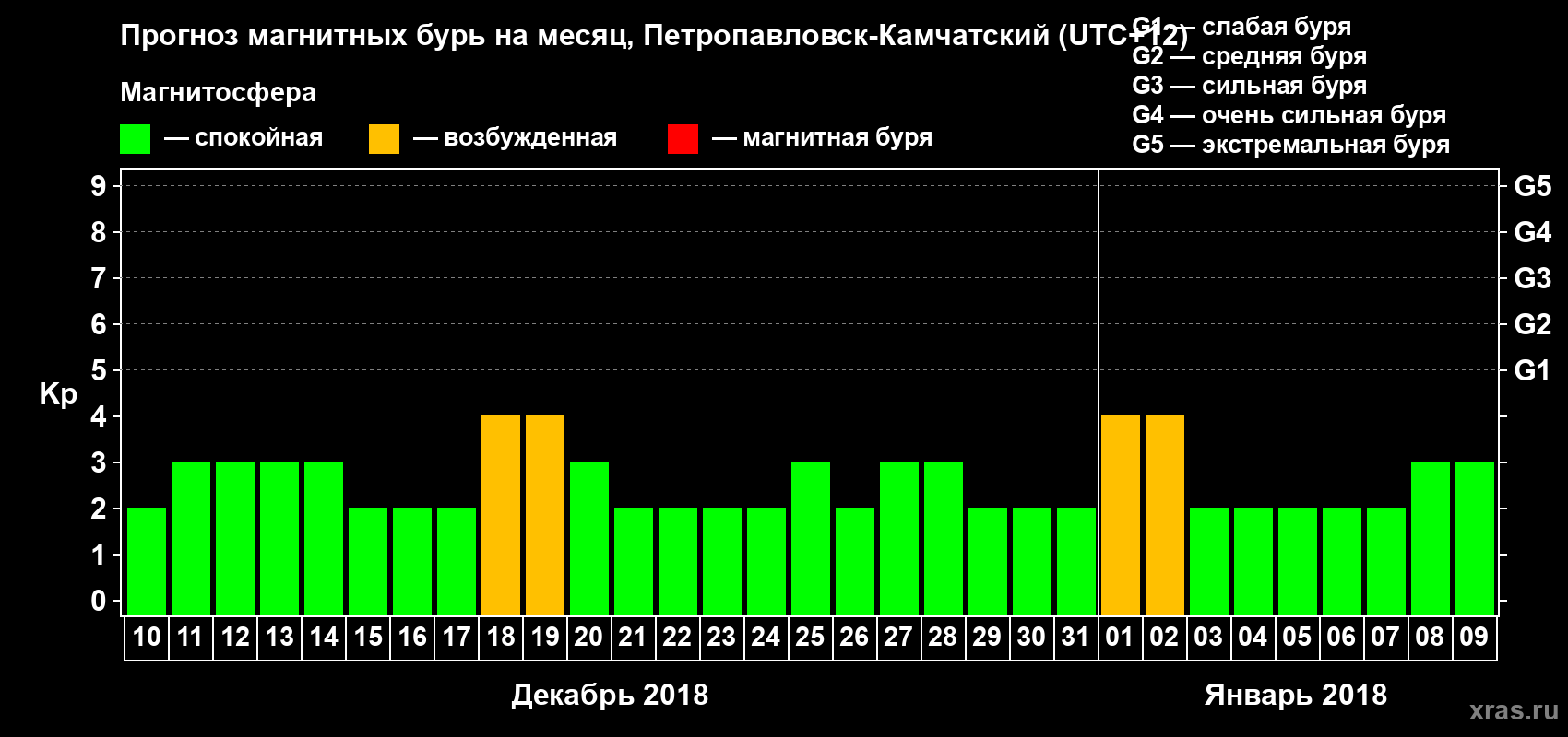 Прогноз максимального суточного геомагнитного индекса Kp на <b>1 месяц</b> (31 день) <b>с 10 декабря 2017 г по 09 января 2018 г</b>