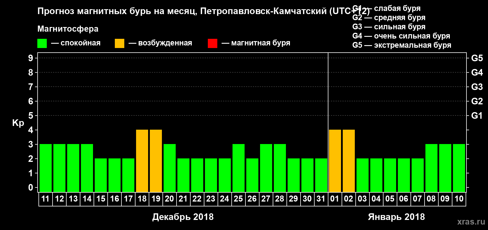Прогноз максимального суточного геомагнитного индекса Kp на <b>1 месяц</b> (31 день) <b>с 11 декабря 2017 г по 10 января 2018 г</b>