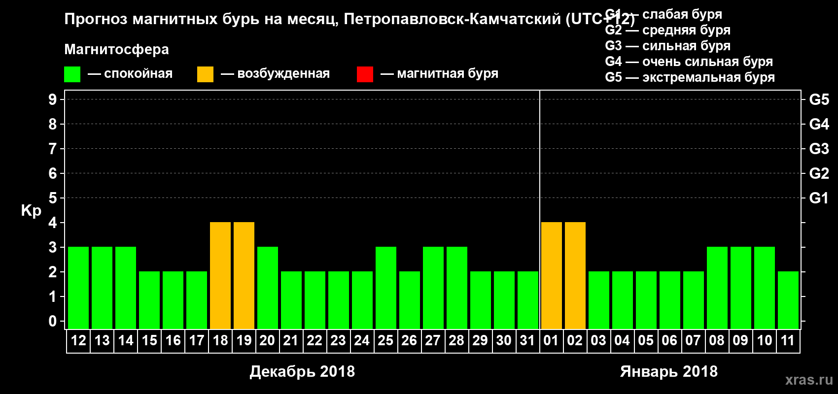 Прогноз максимального суточного геомагнитного индекса Kp на <b>1 месяц</b> (31 день) <b>с 12 декабря 2017 г по 11 января 2018 г</b>
