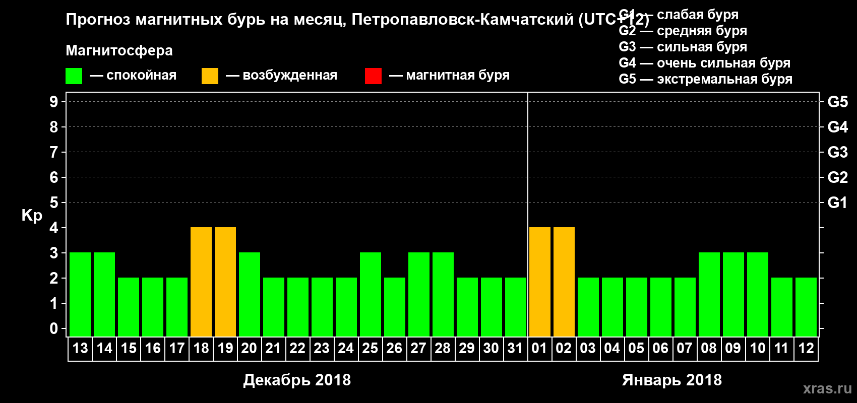 Прогноз максимального суточного геомагнитного индекса Kp на <b>1 месяц</b> (31 день) <b>с 13 декабря 2017 г по 12 января 2018 г</b>