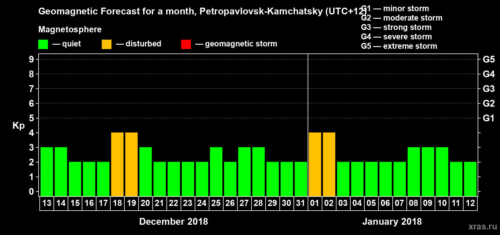 Forecast of the daily maximal value of geomagnetic index Kp for <b>1 month</b> (31 days) <b>from Dec 13, 2017 to Jan 12, 2018</b>