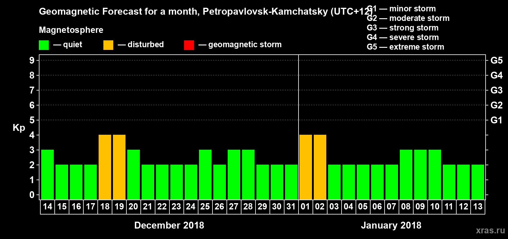 Forecast of the daily maximal value of geomagnetic index Kp for <b>1 month</b> (31 days) <b>from Dec 14, 2017 to Jan 13, 2018</b>