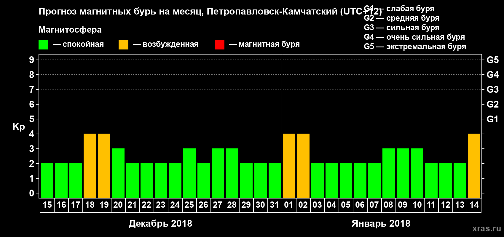 Прогноз максимального суточного геомагнитного индекса Kp на <b>1 месяц</b> (31 день) <b>с 15 декабря 2017 г по 14 января 2018 г</b>
