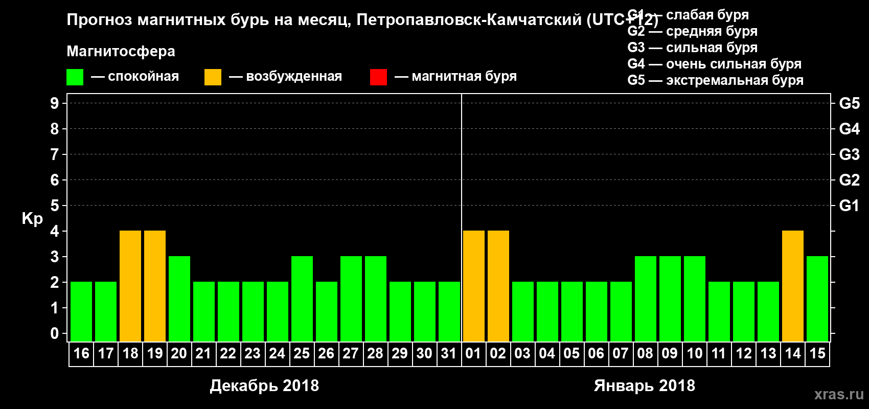Прогноз максимального суточного геомагнитного индекса Kp на <b>1 месяц</b> (31 день) <b>с 16 декабря 2017 г по 15 января 2018 г</b>
