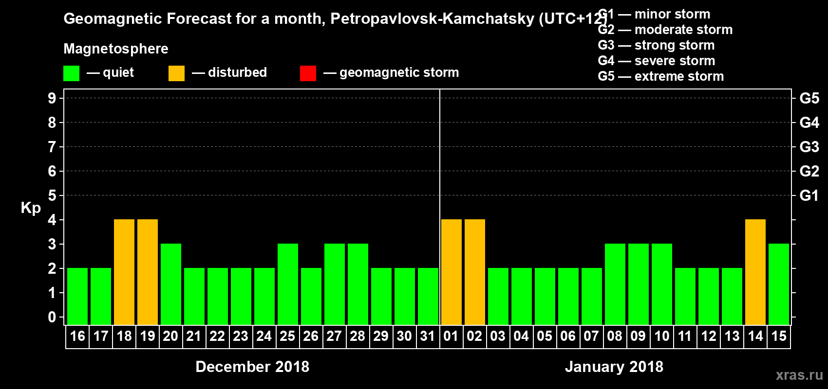 Forecast of the daily maximal value of geomagnetic index Kp for <b>1 month</b> (31 days) <b>from Dec 16, 2017 to Jan 15, 2018</b>