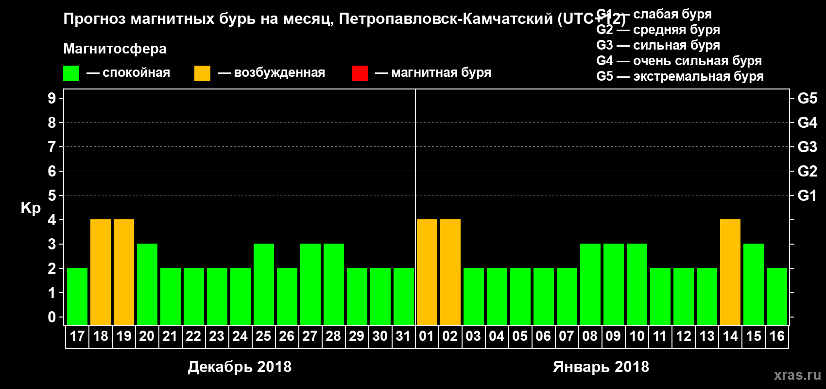 Прогноз максимального суточного геомагнитного индекса Kp на <b>1 месяц</b> (31 день) <b>с 17 декабря 2017 г по 16 января 2018 г</b>