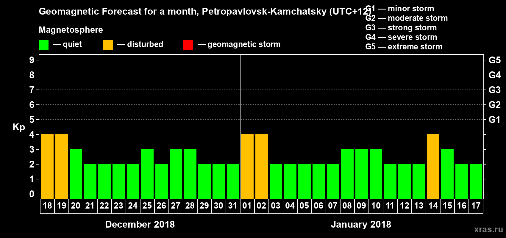 Forecast of the daily maximal value of geomagnetic index Kp for <b>1 month</b> (31 days) <b>from Dec 18, 2017 to Jan 17, 2018</b>