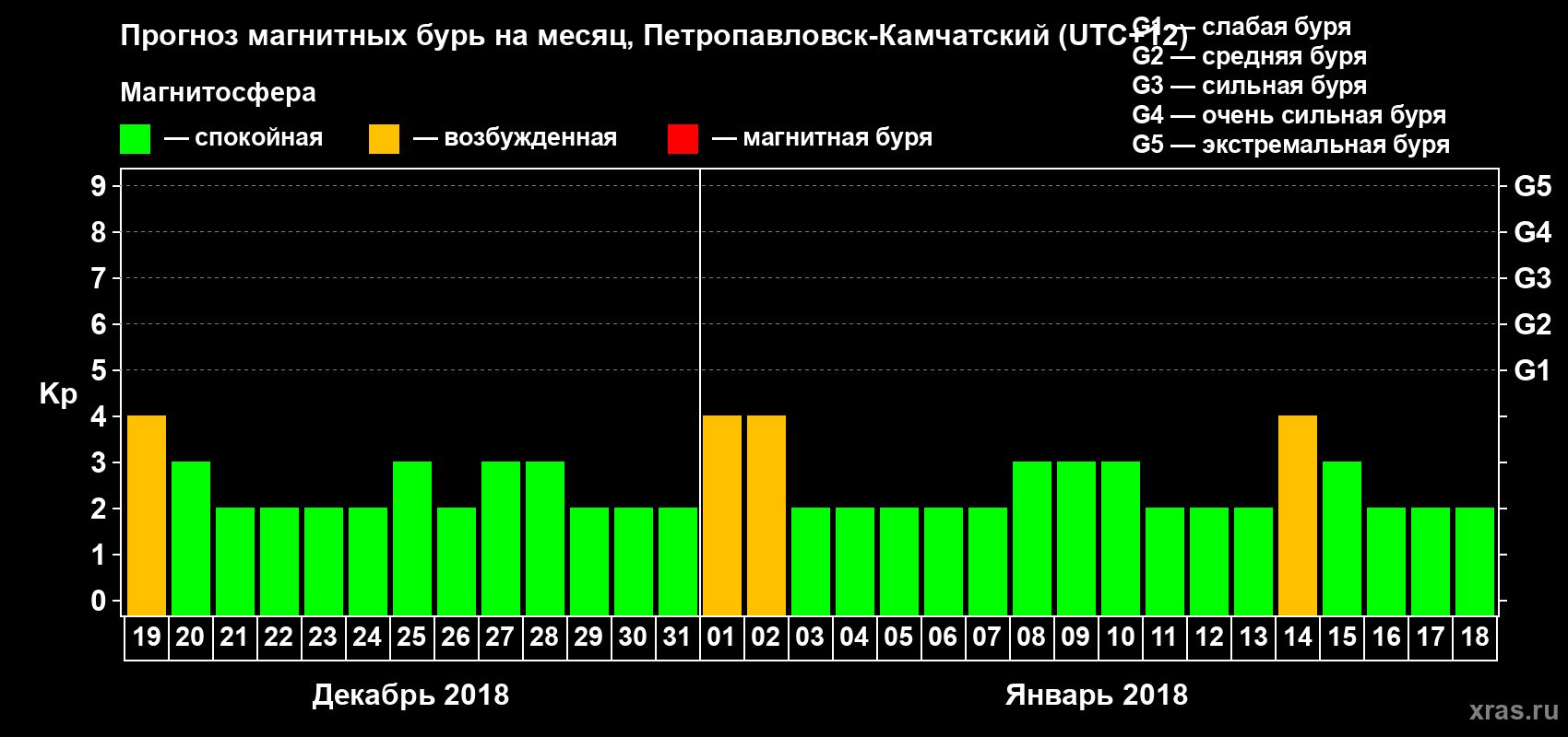 Прогноз максимального суточного геомагнитного индекса Kp на <b>1 месяц</b> (31 день) <b>с 19 декабря 2017 г по 18 января 2018 г</b>