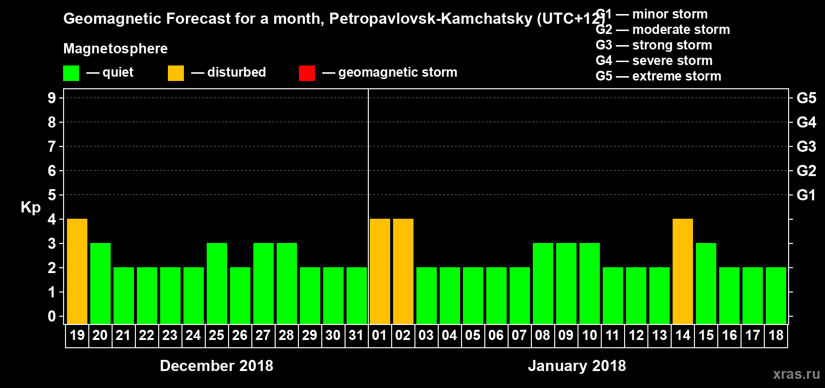 Forecast of the daily maximal value of geomagnetic index Kp for <b>1 month</b> (31 days) <b>from Dec 19, 2017 to Jan 18, 2018</b>