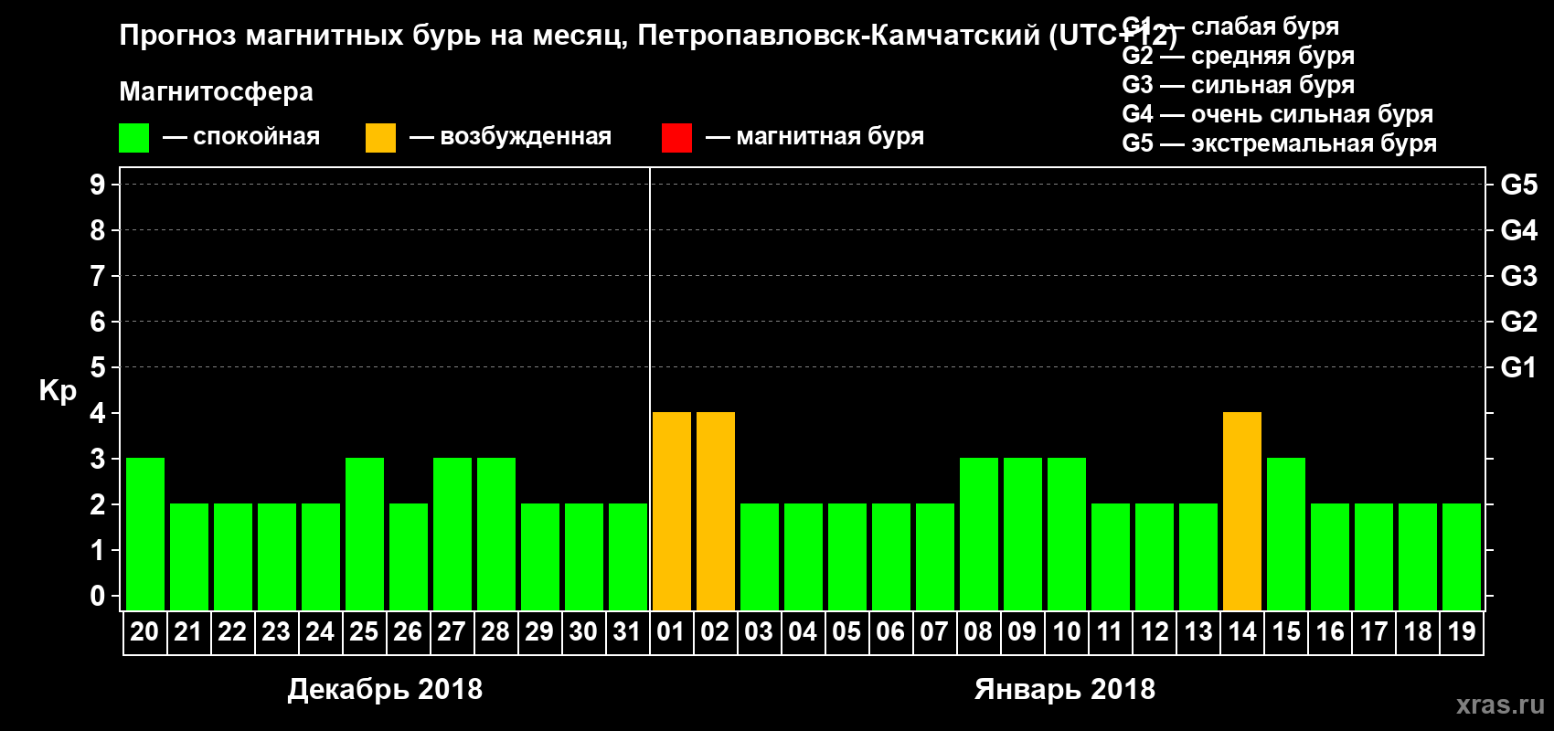 Прогноз максимального суточного геомагнитного индекса Kp на <b>1 месяц</b> (31 день) <b>с 20 декабря 2017 г по 19 января 2018 г</b>