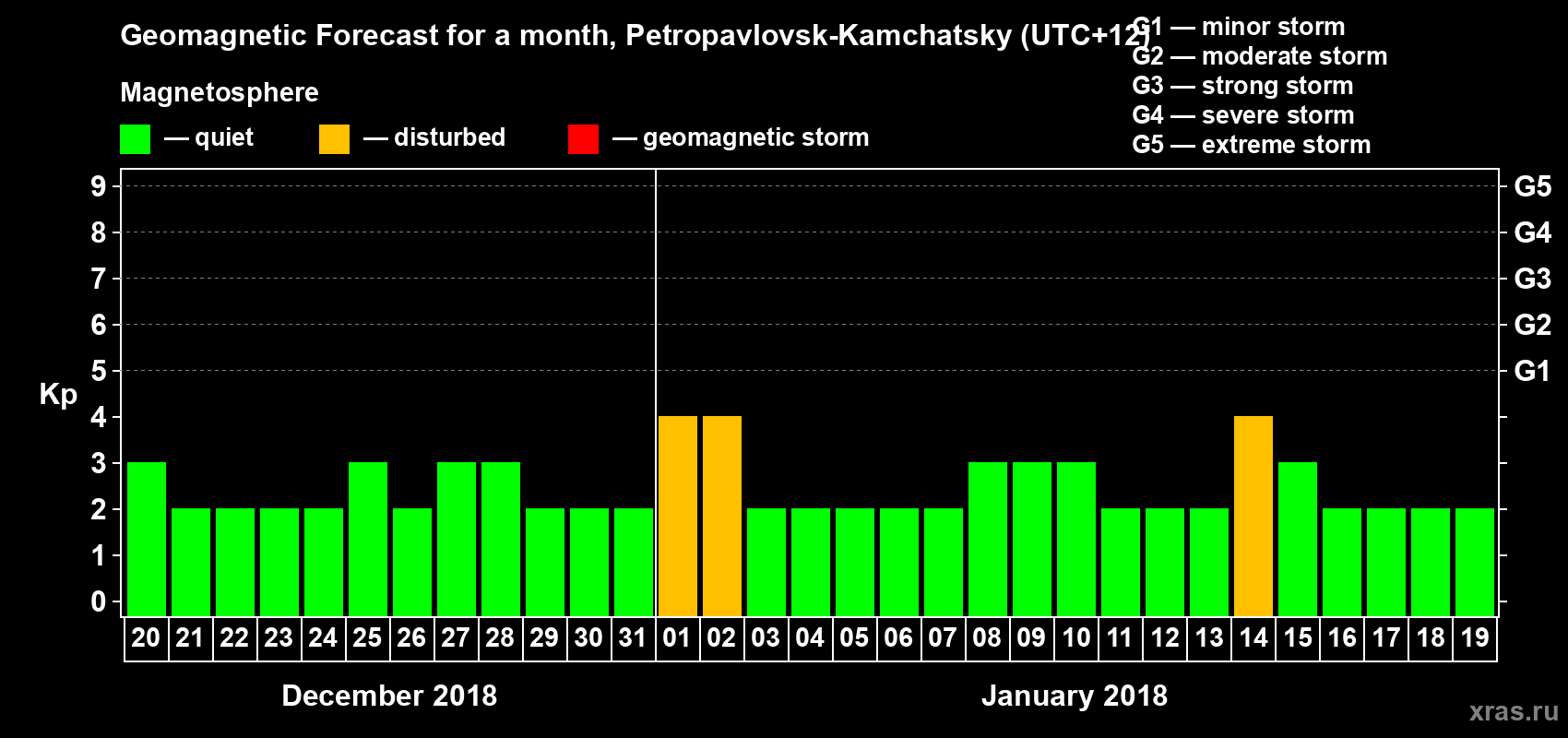 Forecast of the daily maximal value of geomagnetic index Kp for <b>1 month</b> (31 days) <b>from Dec 20, 2017 to Jan 19, 2018</b>