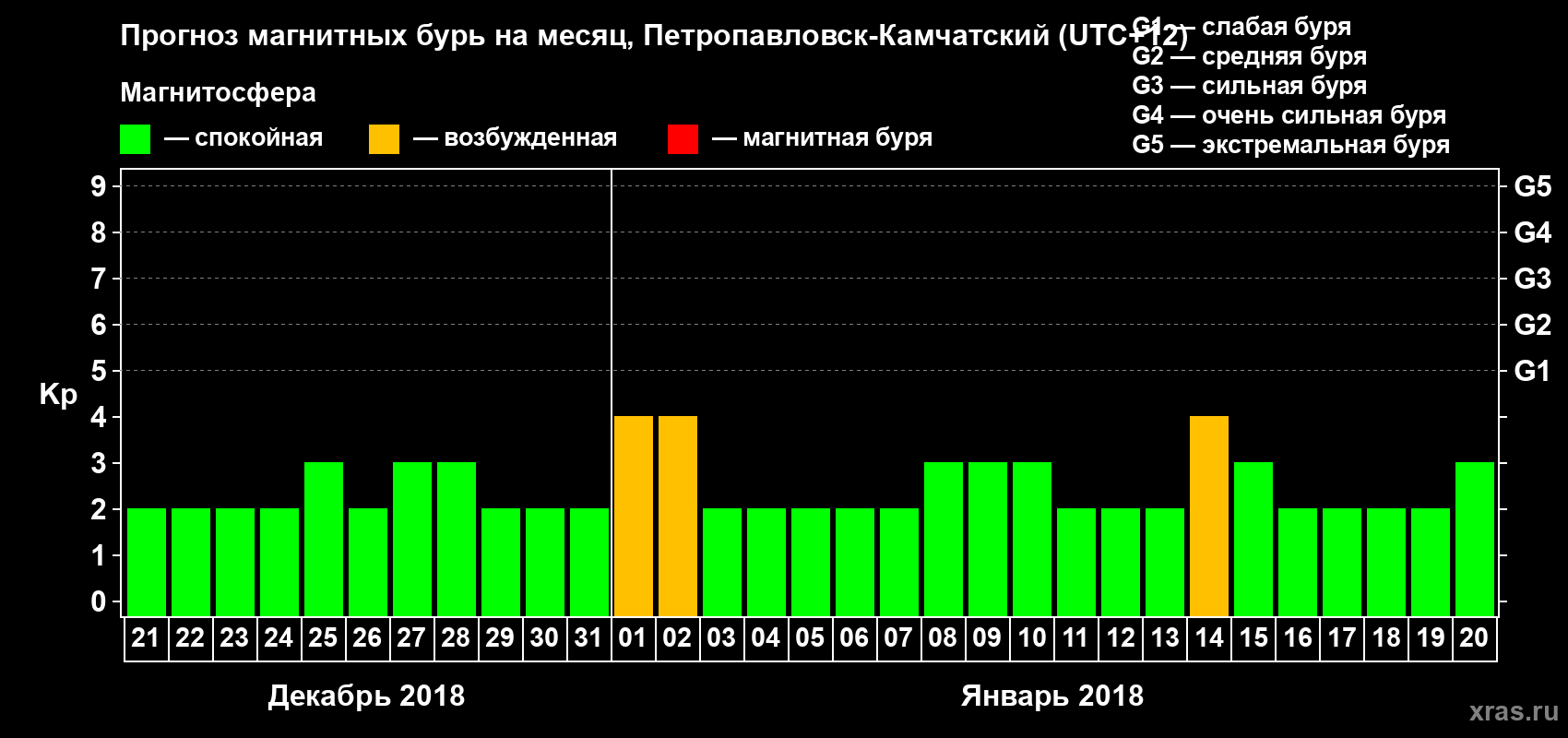 Прогноз максимального суточного геомагнитного индекса Kp на <b>1 месяц</b> (31 день) <b>с 21 декабря 2017 г по 20 января 2018 г</b>
